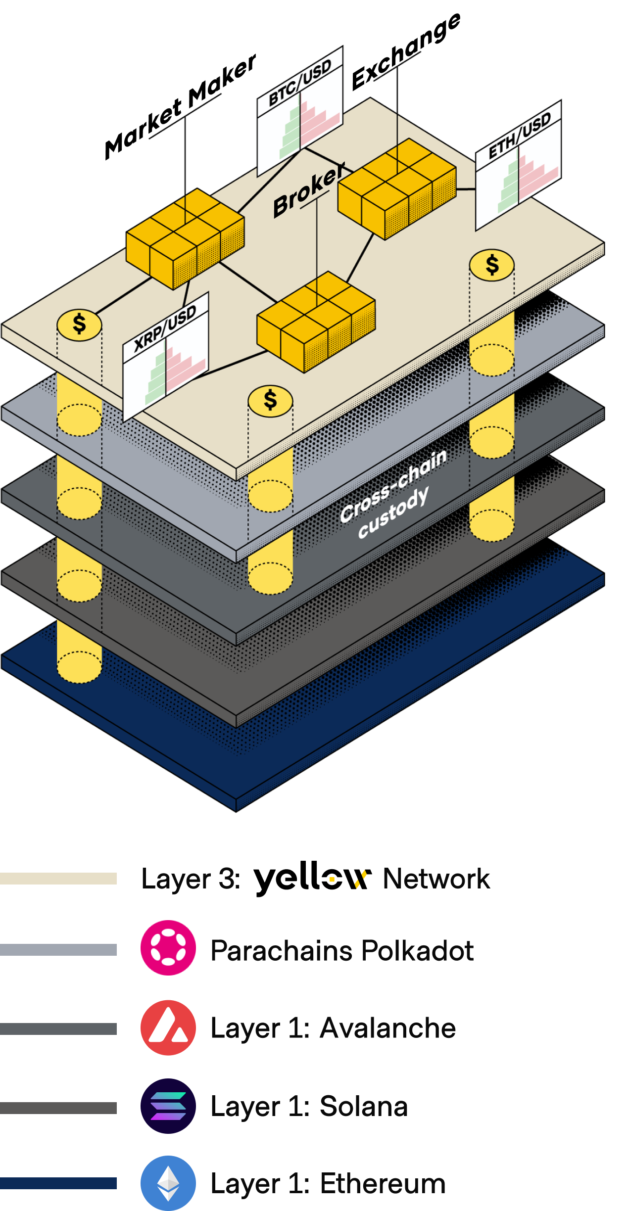Yellow - Web 3 Clearing Network